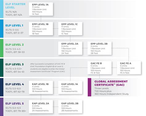 act courses offered and tuition fees|ACT International Solutions .